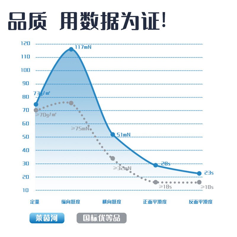 得力7401萊茵河復印紙(A4-70g-5包)(包)