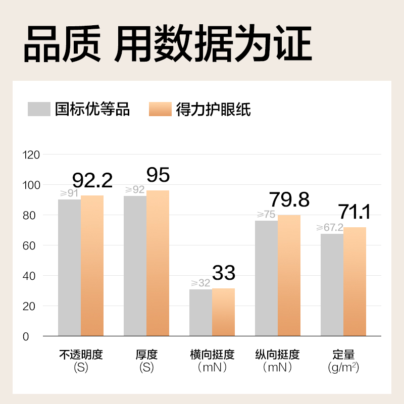 得力ZF6008護眼復印紙A4-70g-5包(混)(包)