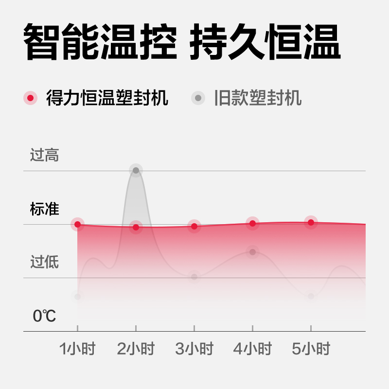 得力GQ303塑封機(白色)(臺)