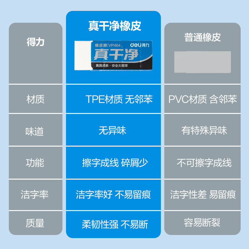 得力VP463小號真干凈橡皮擦(白)(塊)