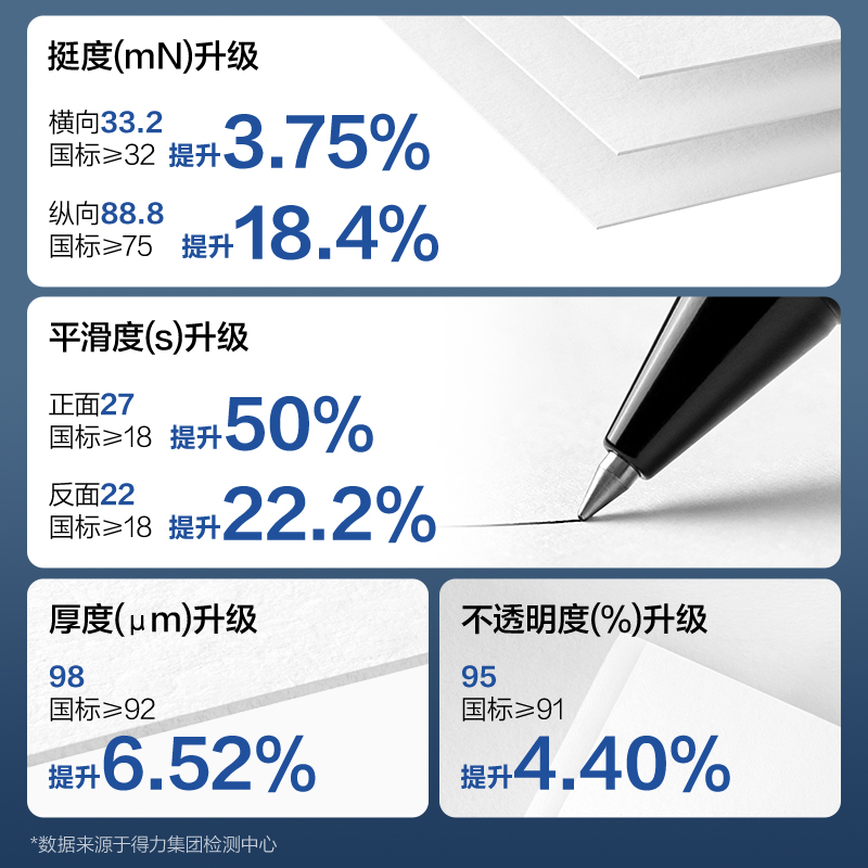 得力ZF334尊鉑復印紙A4-70g-8包(混)(包)