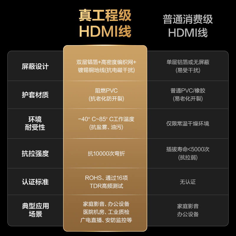 得力AJ20H-30HDMI2.0線4KPVC經(jīng)典款3米（黑色）（條）